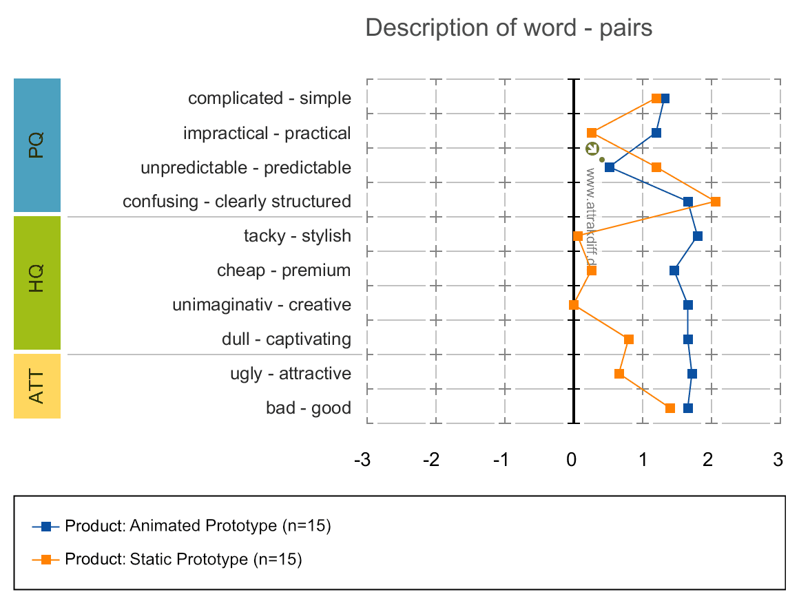 Figure 13 Description of word pairs