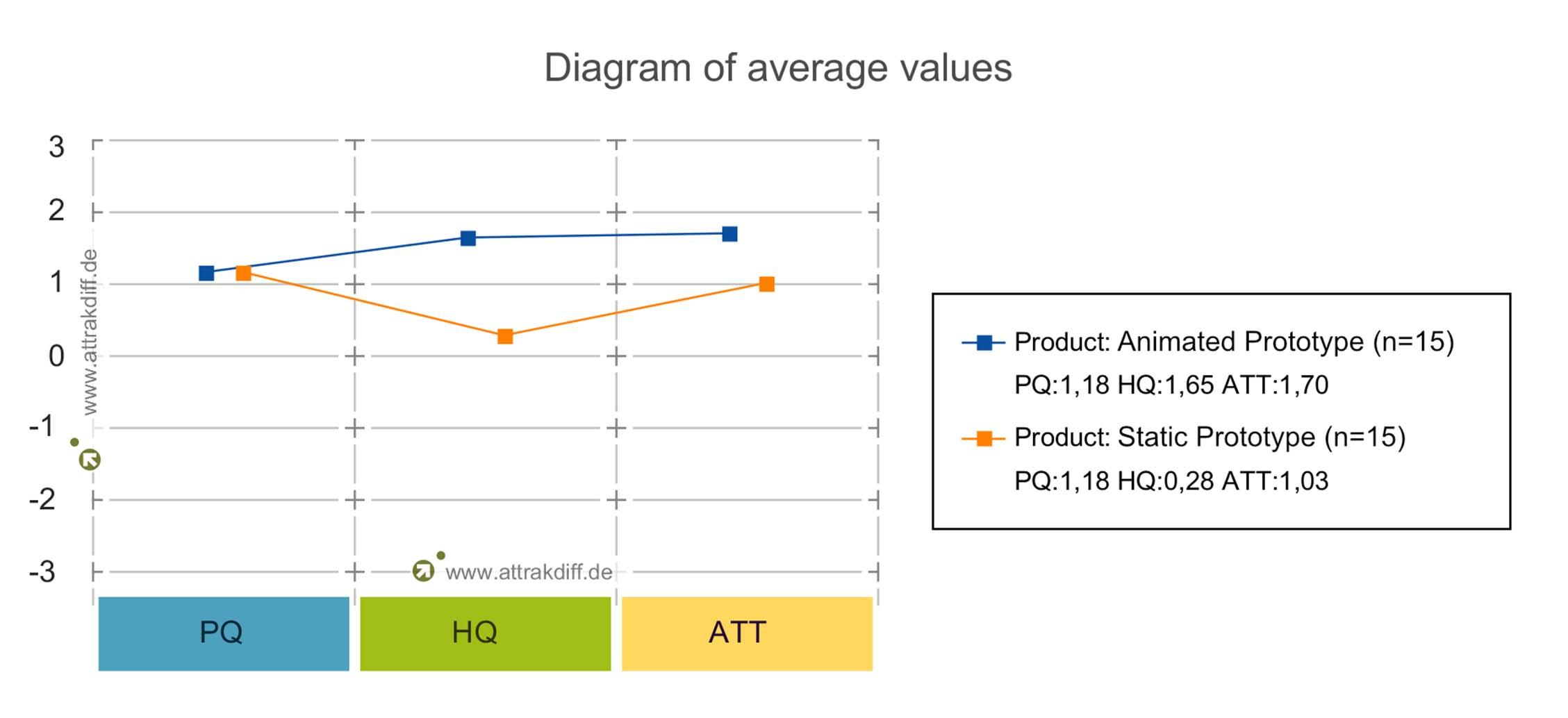 Figure 12 Diagram of average values
